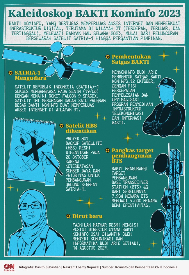 BAKTI Kominfo melewati banyak hal selama 2023, mulai dari peluncuran bersejarah satelit SATRIA-1 hingga pergantian pimpinan.