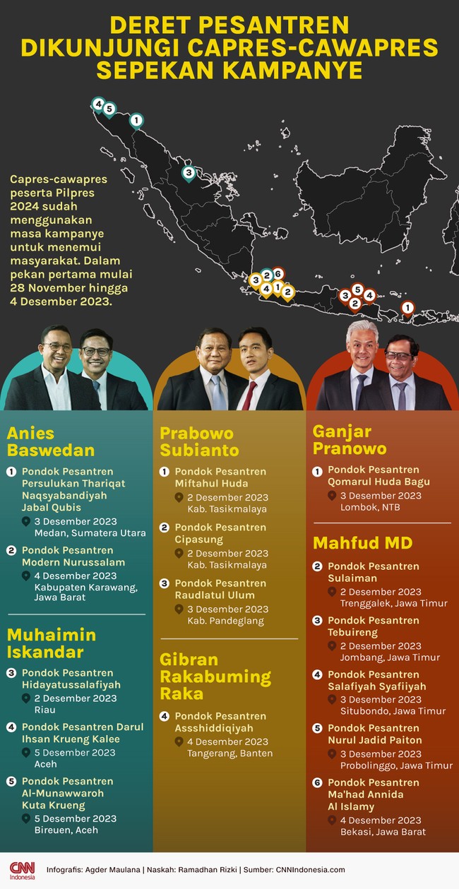 Para peserta Pilpres 2024 rajin mengunjungi pondok pesantren di pekan pertama masa kampanye. Mulai dari Jawa Barat, Jawa Timur hingga Sumatera Utara