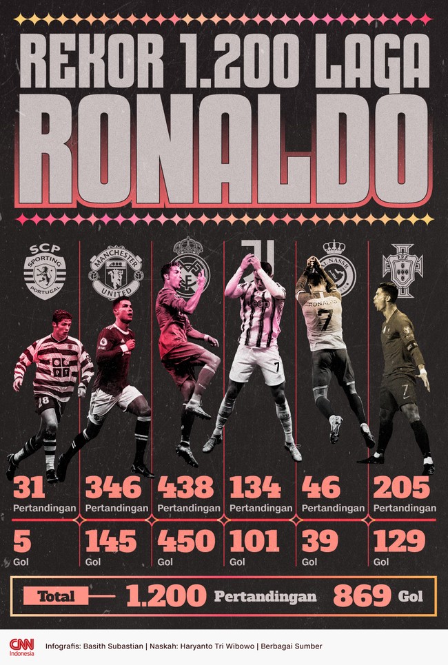 Cristiano Ronaldo memiliki rekor luar biasa sepanjang 1.200 pertandingan profesional bersama klub dan tim nasional Portugal.
