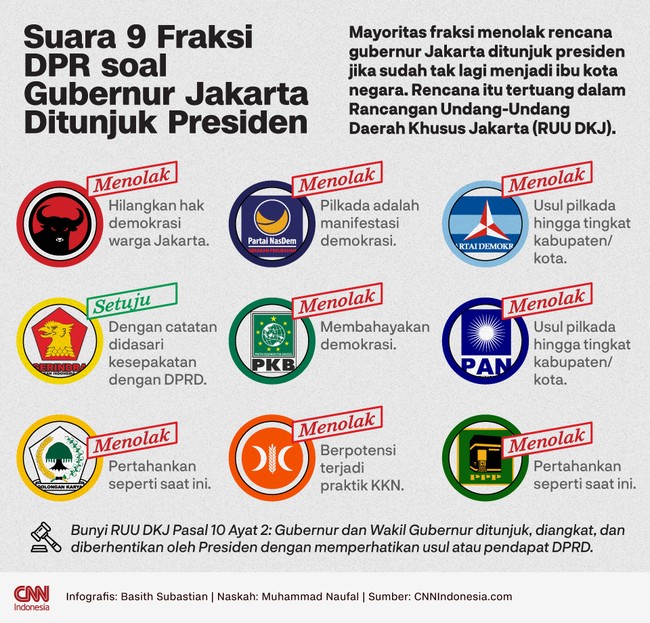 Mayoritas fraksi partai politik di DPR menolak jika gubernur Jakarta ditunjuk presiden seperti tertuang dalam RUU Daerah Khusus Jakarta.