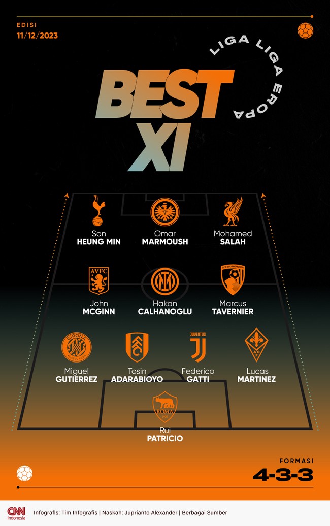 Mohamed Salah dan Son Heung Min mengisi lini depan Best 11 Eropa terbaik CNNIndonesia.com pekan ini.