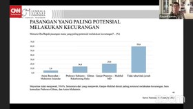 VIDEO: Survey LSI: Ganjar-Mahfud Berpotensi Berbuat Kecurangan