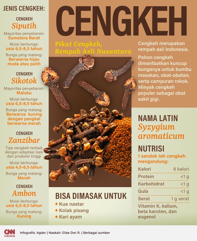 Cengkeh merupakan rempah asli Indonesia. Pohon cengkeh dimanfaatkan kuncup bunganya untuk bumbu masakan, obat-obatan, serta campuran rokok.