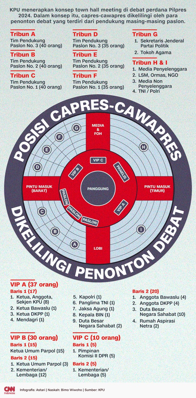 KPU memakai format town hall meeting dalam debat pertama Pilpres 2024. Dalam format ini, capres-cawapres dikelilingi oleh penonton di lokasi debat.