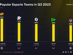 RRQ dan Alter Ego Masuk Tim Esport Terpoluler di Dunia