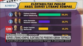 VIDEO: Survei Litbang Kompas, Elektabilitas Prabowo-Gibran Tertinggi