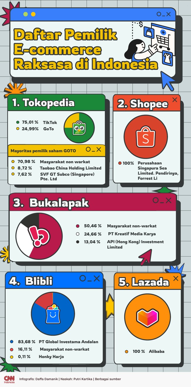 Baru-baru ini TikTok resmi menggandeng Tokopedia untuk bisa mengoperasikan TikTok Shop di Indonesia. Berikut porsi kepemilikan e-commerce raksasa.