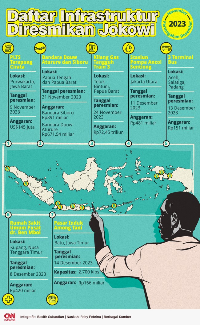 Presiden Joko Widodo (Jokowi) meresmikan sejumlah infrastruktur pada periode November hingga pertengahan Desember 2023.