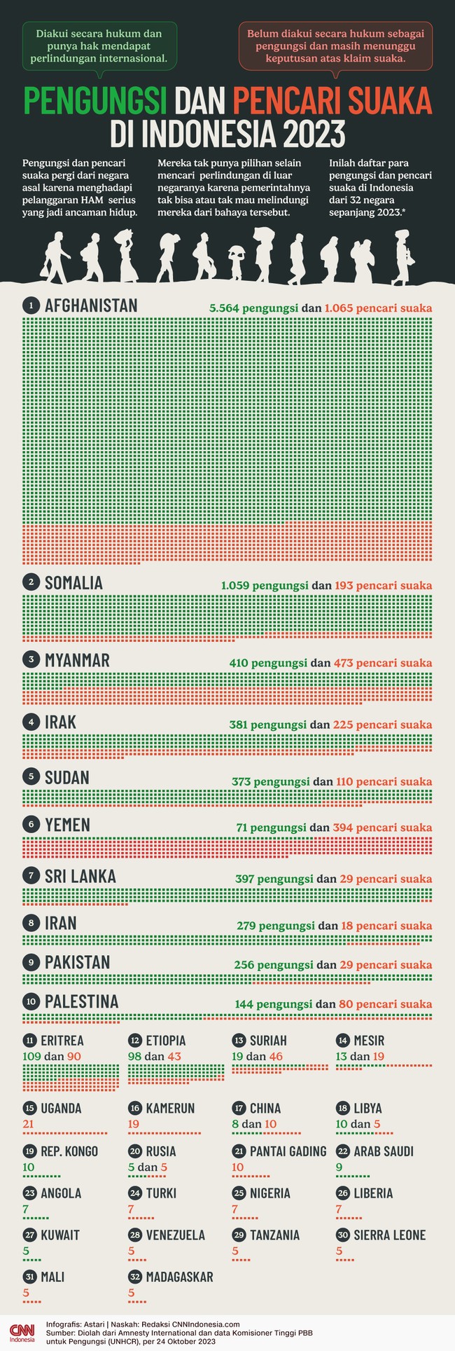 Berikut daftar para pengungsi dan pencari suaka yang datang ke Indonesia berdasarkan laporan 2023.