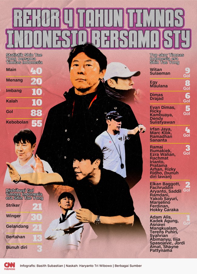 Timnas Indonesia sudah menjalani era Shin Tae Yong selama empat tahun. Berikut rekor Timnas Indonesia bersama STY.