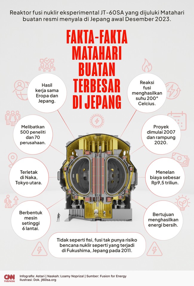 Reaktor fusi nuklir eksperimental JT-60SA yang dijuluki Matahari buatan resmi menyala di Jepang pada Desember 2023. 