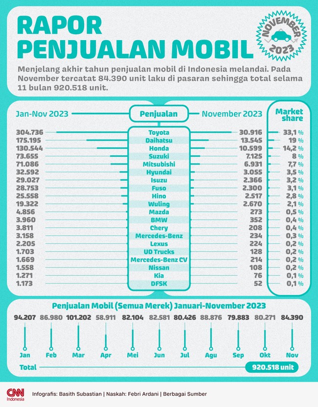 Pada November penjualan mobil semua merek di Indonesia 84 ribuan, naik tipis dari Oktober.