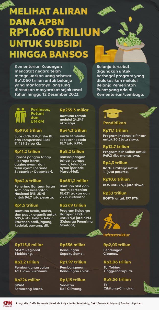 Kementerian Keuangan mencatat negara telah mengeluarkan uang sebesar Rp1.060 triliun untuk belanja subsidi hingga bansos pada 2023 ini.