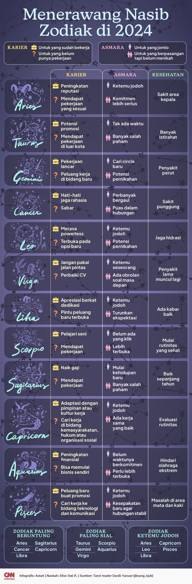 Tahun baru 2024 jadi harapan baru dalam menjalani kehidupan dan merajut mimpi. Cek nasib Anda di 2024 berdasarkan zodiak.