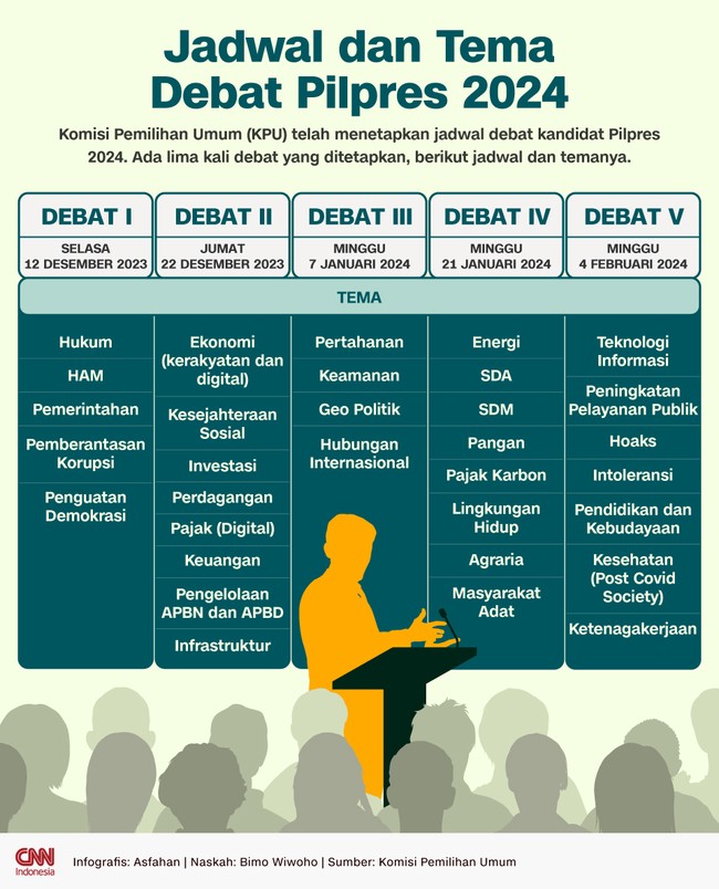 Berikut jadwal dan tema 5 debat Pilpres 2024 yang digelar Komisi Pemilihan Umum (KPU).
