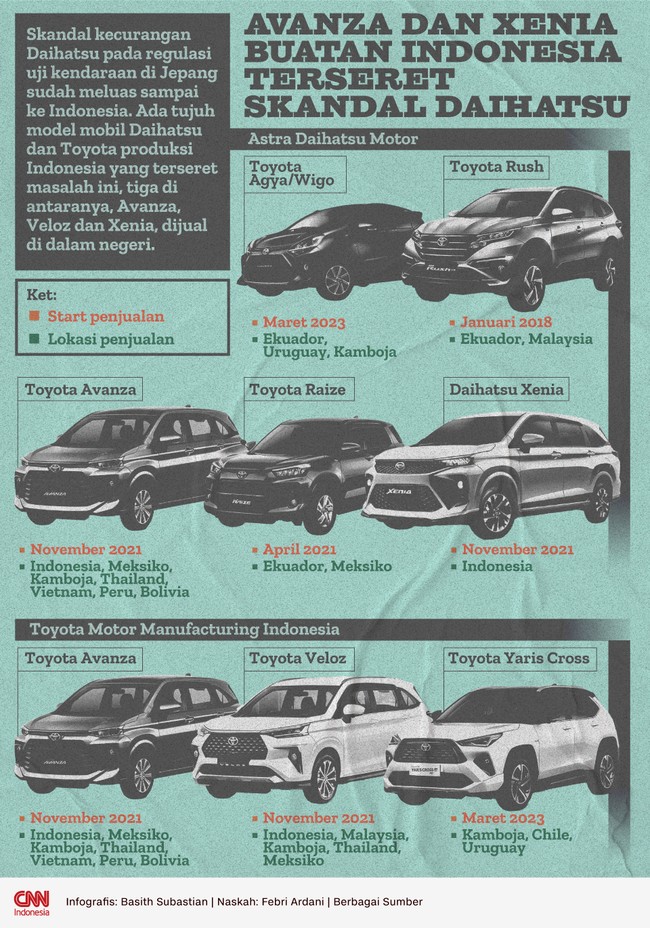 Ada tujuh model mobil Daihatsu dan Toyota produksi Indonesia yang terseret masalah ini.