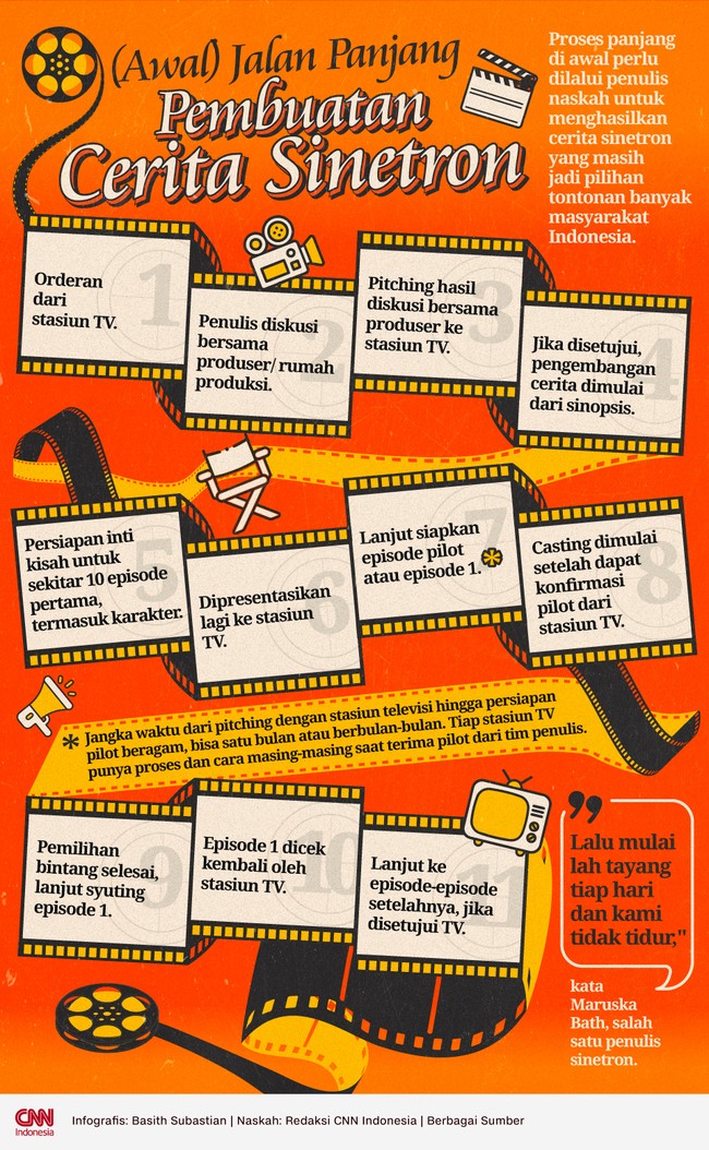 Penulis naskah perlu lalui jalan panjang sebelum menghasilkan sebuah cerita yang ditampilkan dalam sinetron televisi Indonesia.
