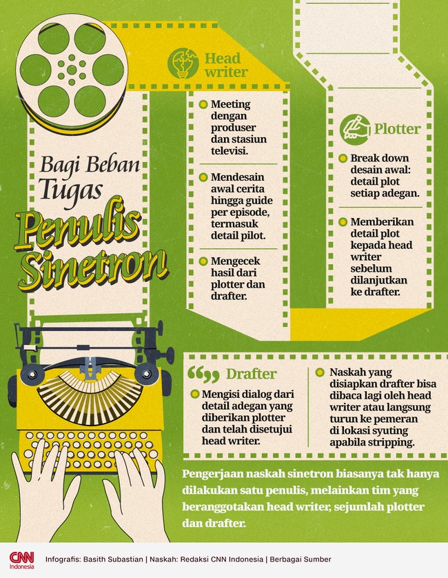 Sejumlah penulis naskah dilibatkan dalam mengerjakan cerita satu sinetron. Masing-masing mereka memiliki beban tugas tersendiri.