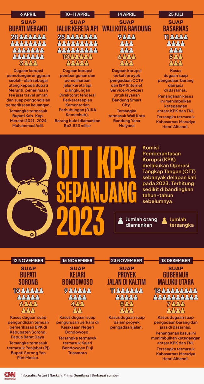 KPK melakukan OTT sebanyak delapan kali pada 2023. Terhitung sedikit dibandingkan tahun-tahun sebelumnya.