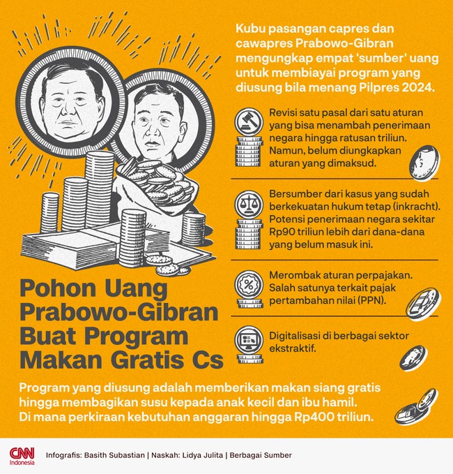 Kubu pasangan capres dan cawapres Prabowo-Gibran mengungkap empat 'sumber' uang untuk membiayai program yang diusung bila menang Pilpres 2024.
