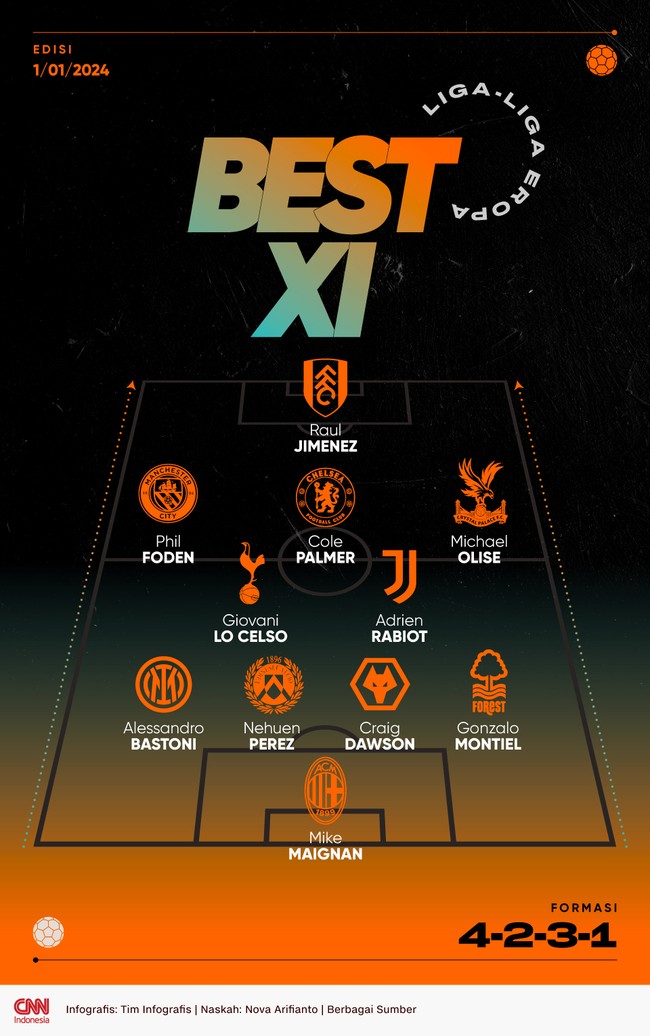 Berikut infografis best 11 Liga-liga Eropa pekan ini yang di antaranya menampilkan permainan memukau dari Phil Foden dan Raul Jimenez.
