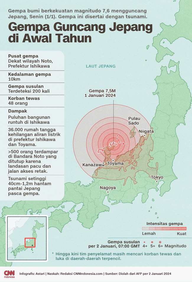 Gempa magnitudo 7,4 mengguncang Jepang di hari pertama 2024, Senin (1/1), hingga memicu gelombang tsunami 1,2 meter di Pelabuhan Wajiima, Prefektur Ishikawa.