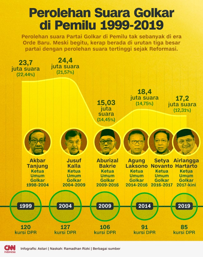 Golkar kerap berada di urutan tiga besar partai dengan perolehan suara tertinggi sejak Reformasi.