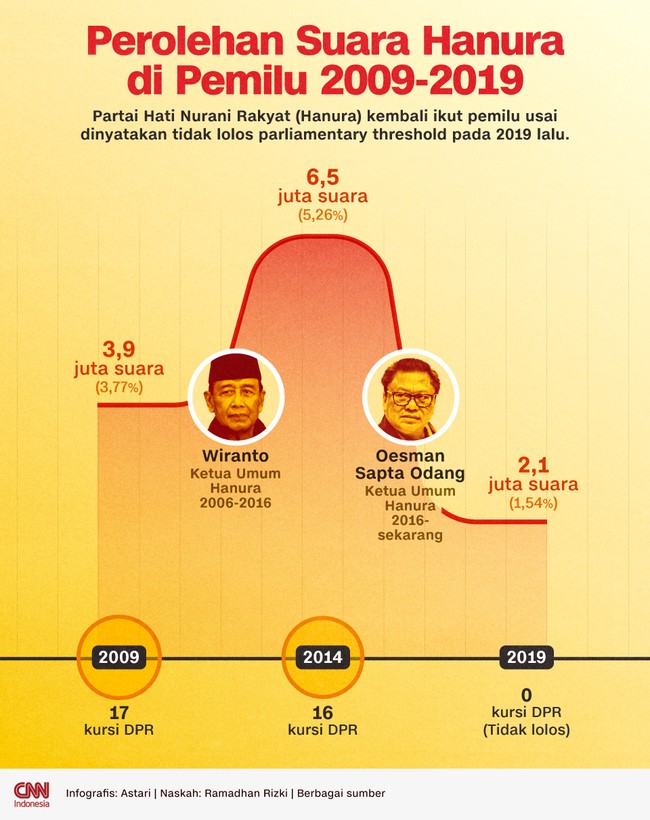 Partai Hati Nurani Rakyat (Hanura) kembali ikut pemilu usai dinyatakan tidak lolos parliamentary threshold pada 2019 lalu.