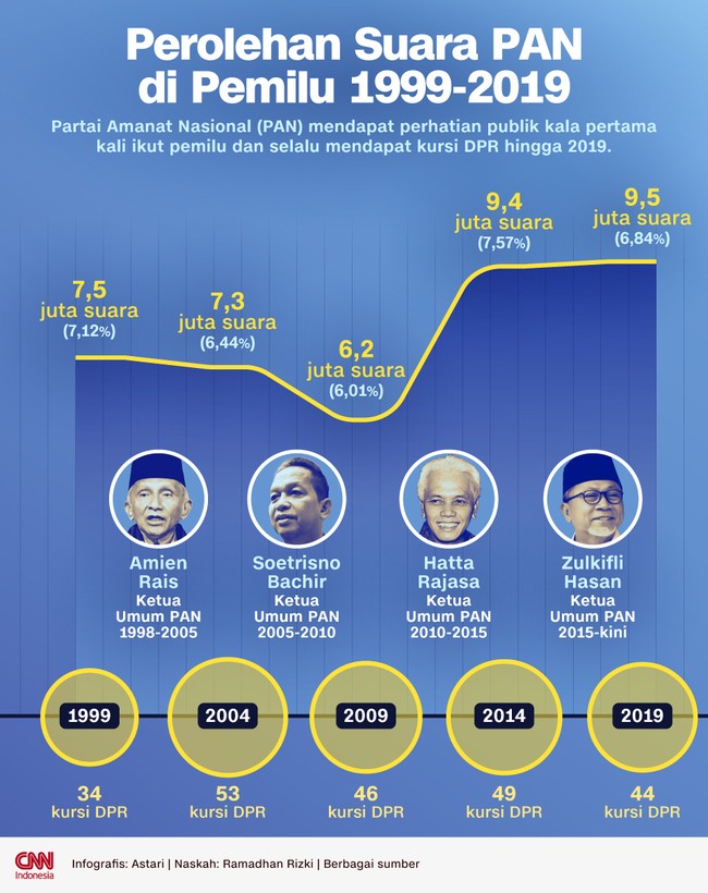 Partai Amanat Nasional (PAN) mendapat perhatian publik kala pertama kali ikut pemilu dan selalu mendapat kursi DPR hingga 2019.