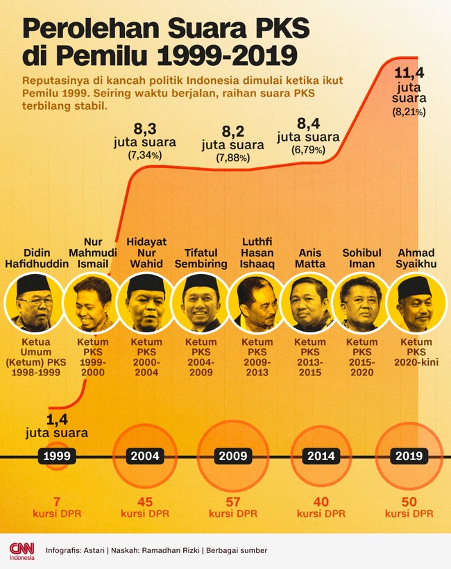Reputasi PKS di kancah politik Indonesia dimulai ketika ikut Pemilu 1999. Seiring waktu berjalan, raihan suara PKS terbilang stabil.