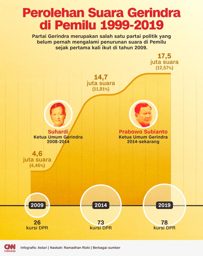 Partai Gerindra merupakan salah satu partai politik yang belum pernah mengalami penurunan suara di Pemilu sejak pertama kali ikut di tahun 2009.