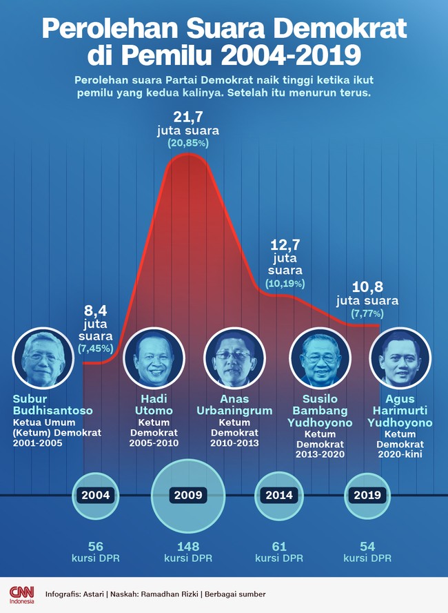 Perolehan suara Partai Demokrat naik tinggi ketika ikut pemilu yang kedua kalinya pada 2009. Setelah itu terus menurun.