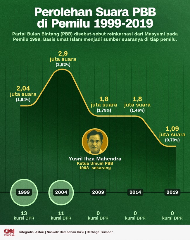 Partai Bulan Bintang (PBB) disebut-sebut reinkarnasi dari Masyumi pada Pemilu 1999. Basis umat Islam menjadi sumber suaranya di tiap pemilu.