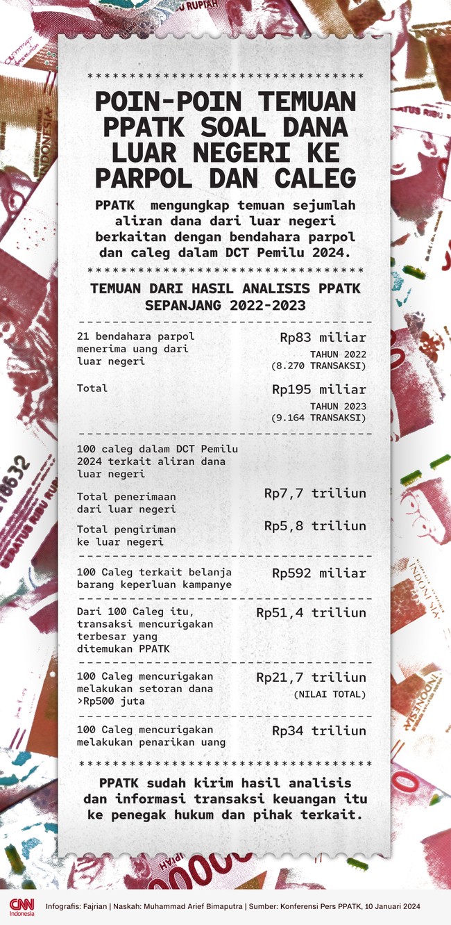PPATK mengungkap temuan sejumlah aliran dana dari luar negeri yang ada kaitan dengan bendahara parpol dan caleg dalam DCT Pemilu 2024.