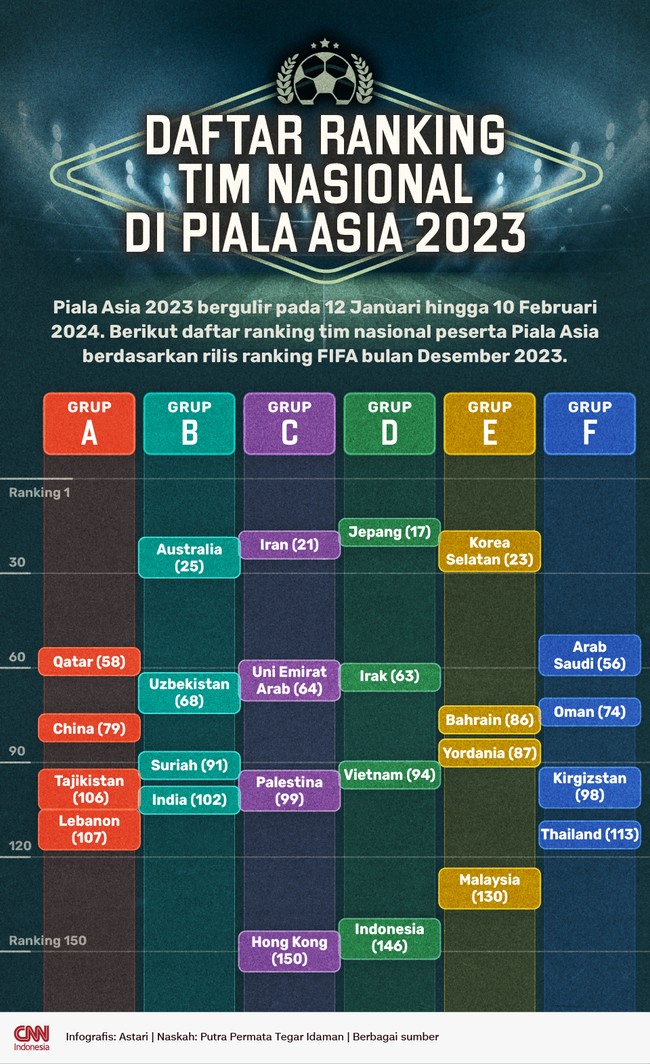 Piala Asia 2023 (2024) diikuti oleh 24 negara. Berikut daftar ranking peserta Piala Asia mulai dari yang tertinggi hingga terendah.