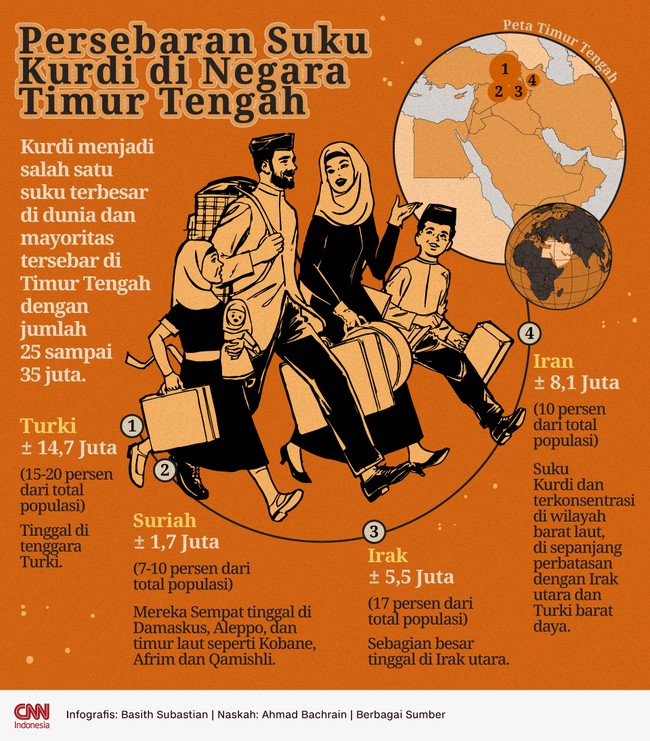 Kurdi menjadi salah satu suku terbesar di dunia dan mayoritas tersebar di Timur Tengah dengan jumlah 25 sampai 35 juta.