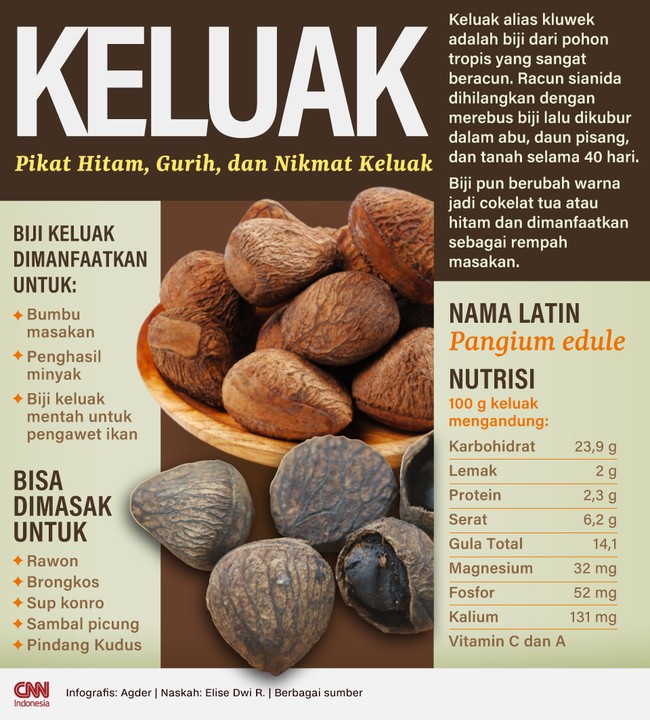 Keluak adalah biji dari pohon tropis yang beracun. Racun sianida dihilangkan dengan merebus biji lalu dikubur dalam abu, daun pisang, dan tanah 40 hari.