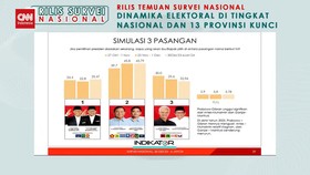 VIDEO:Survei Indikator:Elektabilitas Prabowo Tinggi,Anies Salip Ganjar