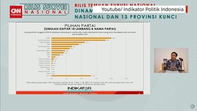 VIDEO: Survei Indikator: PDIP Unggul, Tempel Ketat Gerindra