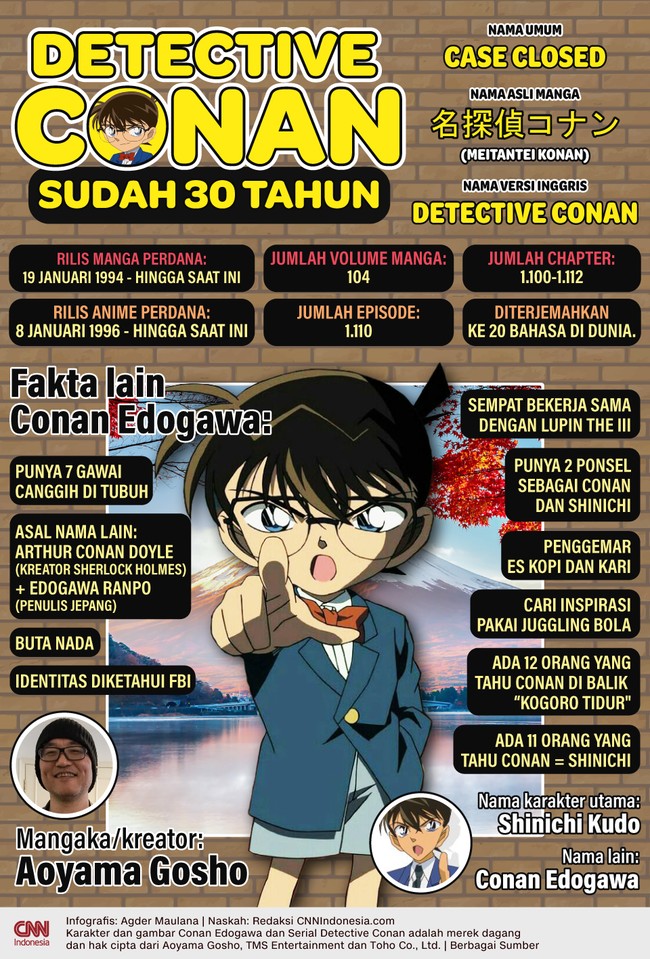 Detective Conan genap berusia 30 tahun semenjak rilis perdana di Jepang pada 19 Januari 1994.