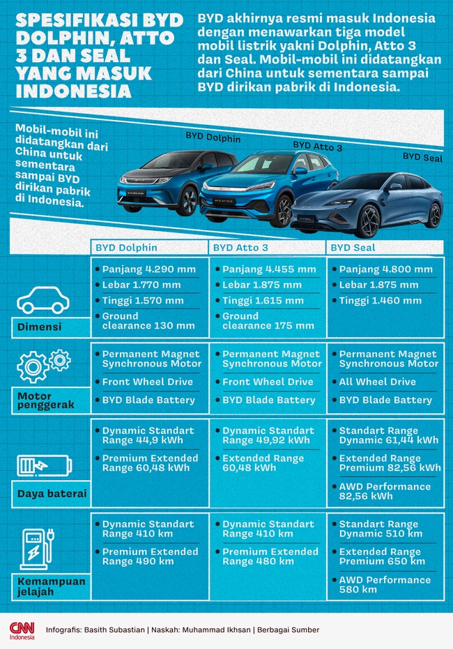 Mobil-mobil ini didatangkan dari China untuk sementara sampai BYD mendirikan pabrik di Indonesia.