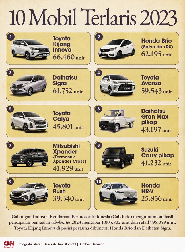 Gaikindo mengumumkan hasil pencapaian penjualan wholesales sepanjang 2023 mencapai 1.005.802 unit dan retail 998.059 unit.