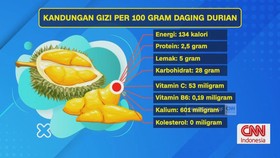 Mitos Atau Fakta, Durian Pemicu Berbagai Penyakit