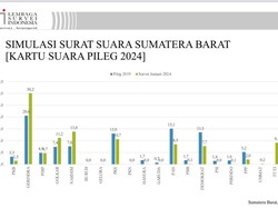 LSI Sebut Andre Rosiade Antarkan Gerindra Jadi Nomor Satu di Sumbar