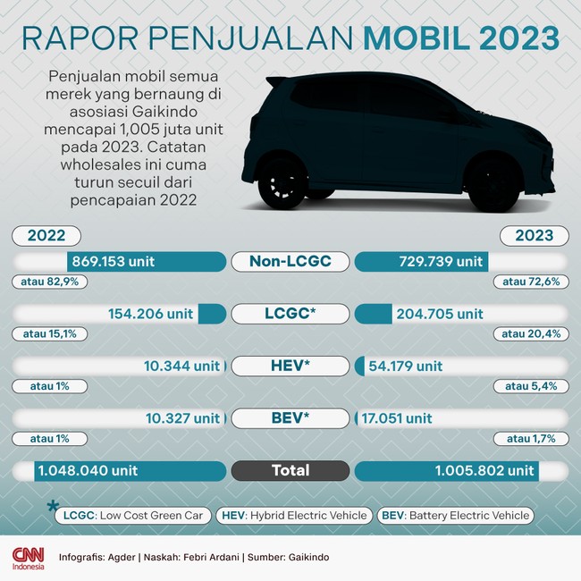 Penjualan mobil semua merek yang bernaung di asosiasi Gaikindo mencapai 1,005 juta unit pada 2023. Catatan wholesales ini turun secuil dari pencapaian 2022.