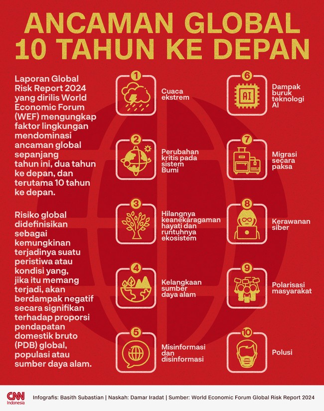 Laporan Global Risk Report 2024 yang dirilis World Economic Forum (WEF) mengungkap faktor lingkungan mendominasi ancaman global hingga 10 tahun ke depan.