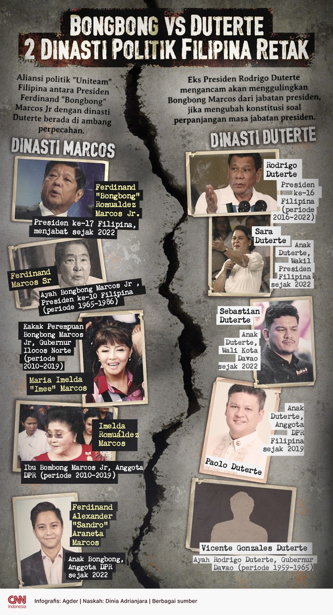 Aliansi politik "Uniteam" Filipina antara Presiden Ferdinand "Bongbong" Marcos Jr dengan dinasti Duterte berada di ambang perpecahan.