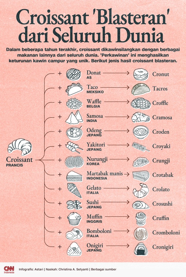 Dalam beberapa tahun terakhir, croissant dikawinsilangkan dengan berbagai makanan lainnya dari seluruh dunia.