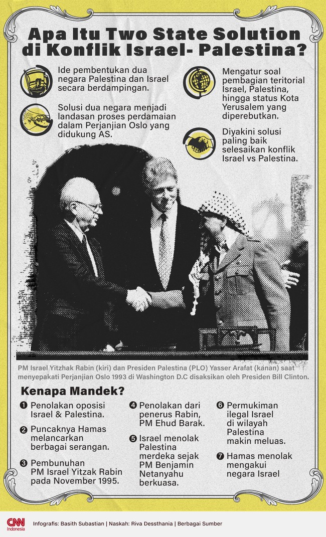 Solusi dua negara kembali menjadi pembahasan lantaran dinilai opsi terbaik meredakan konflik Israel-Palestina yang sudah berlangsung sejak puluhan tahun.