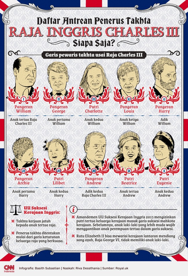 Suksesi takhta Kerajaan Inggris kembali menjadi sorotan usai Raja Charles III divonis menderita kanker.